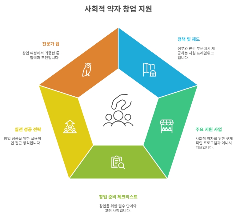 사회적 약자 창업 지원 – 실전 전략