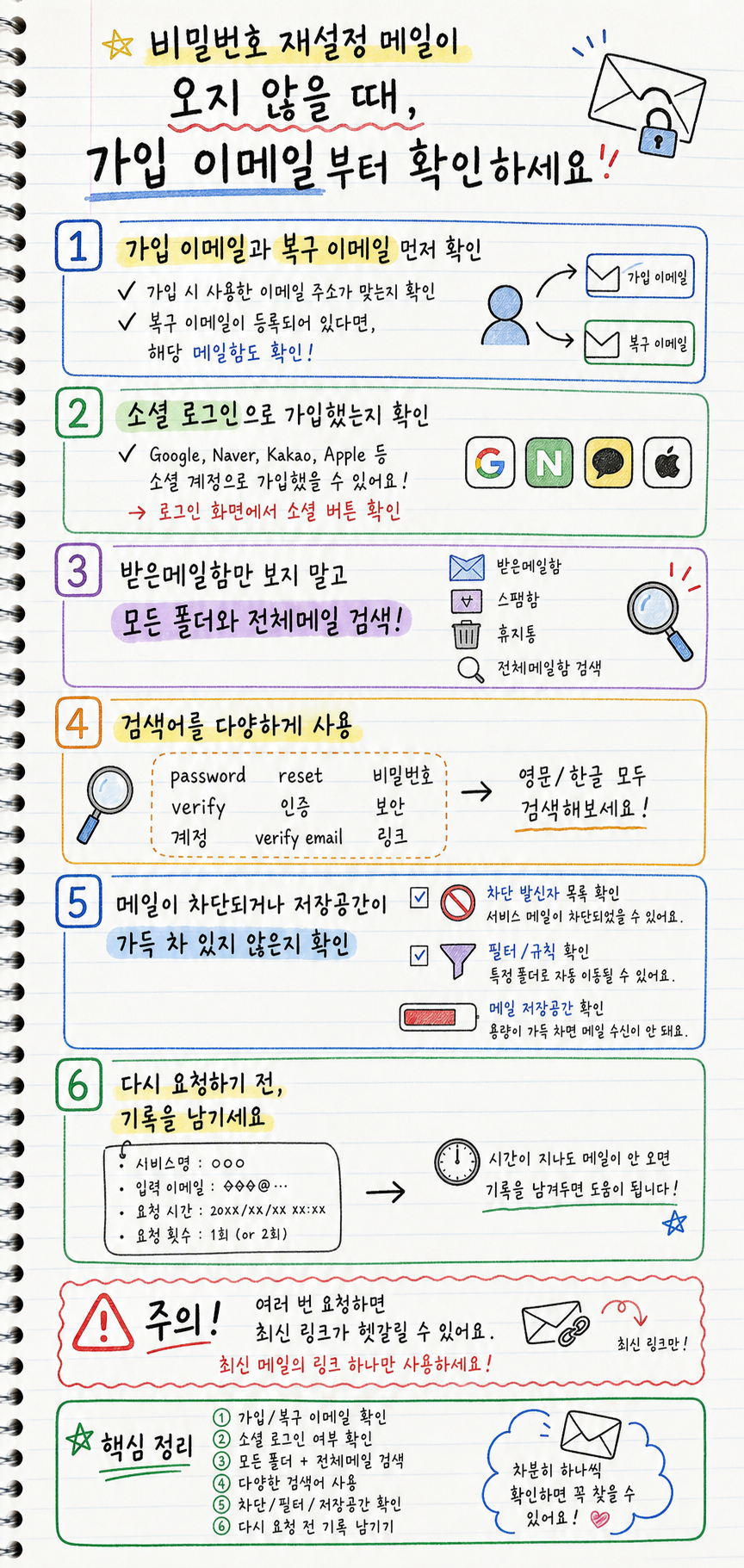 비밀번호 재설정 메일이 오지 않을 때 확인 순서를 손글씨 노트로 정리한 인포그래픽