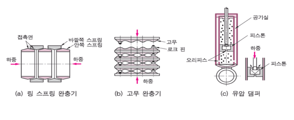 쇼크업소버(쇼바)를 포함해 다양한 완충장치의 종류입니다