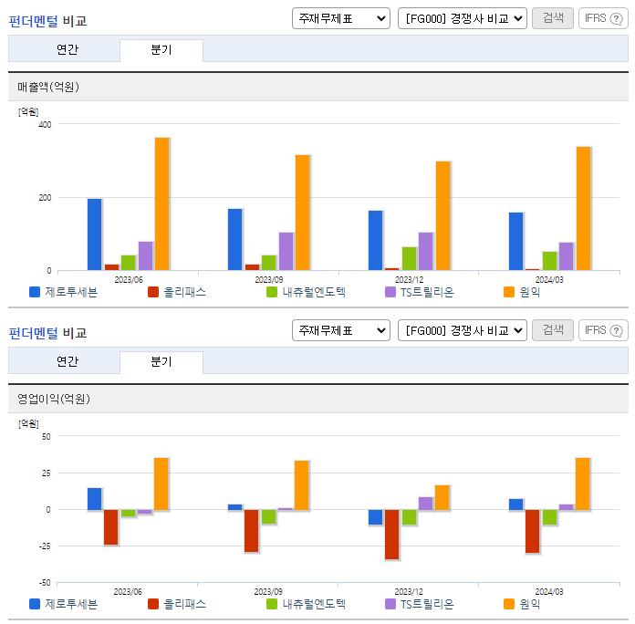 제로투세븐_업종분석