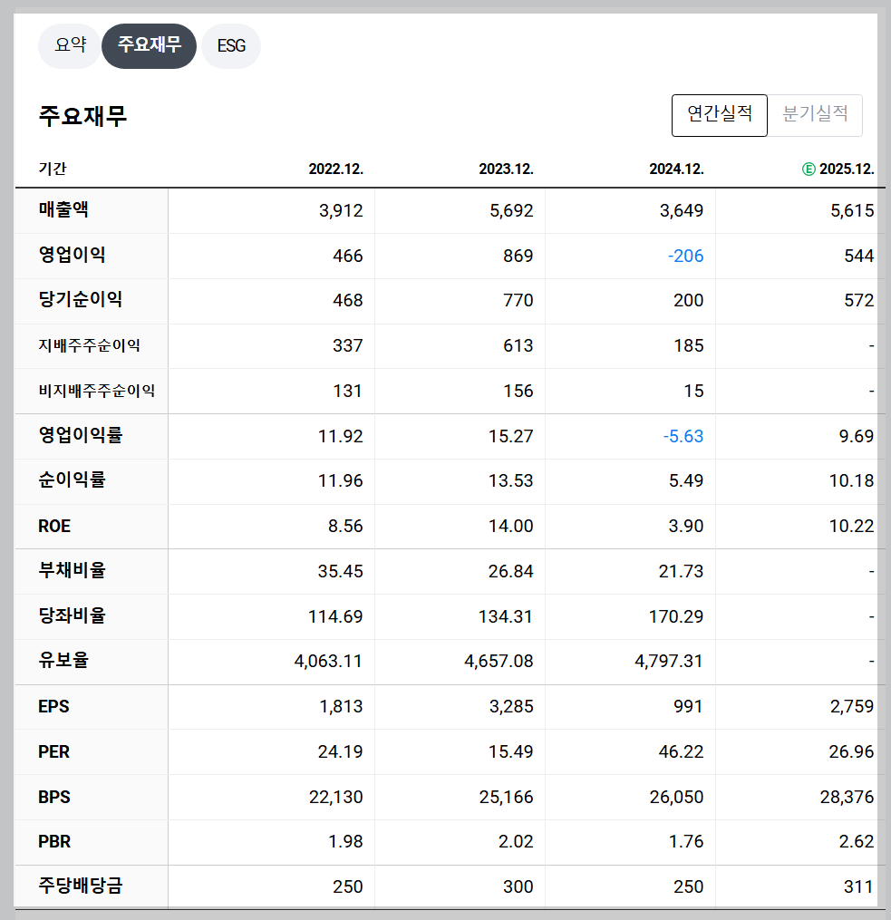 와이지엔터테인먼트 재무 지표 실적 흐름