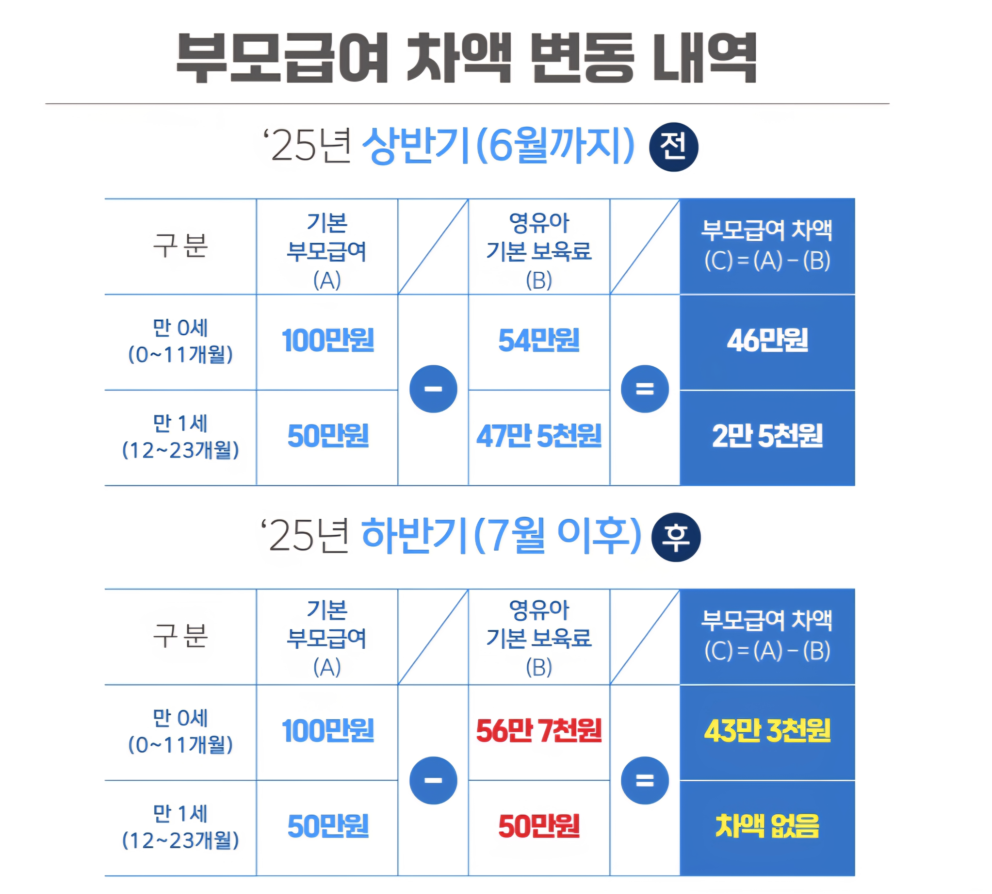 2025년 달라진 부모급여
