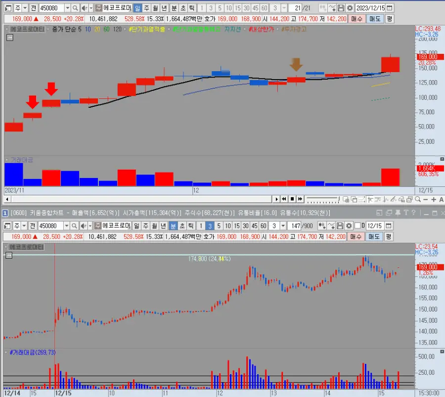 에코프로머티 일봉 및 분봉