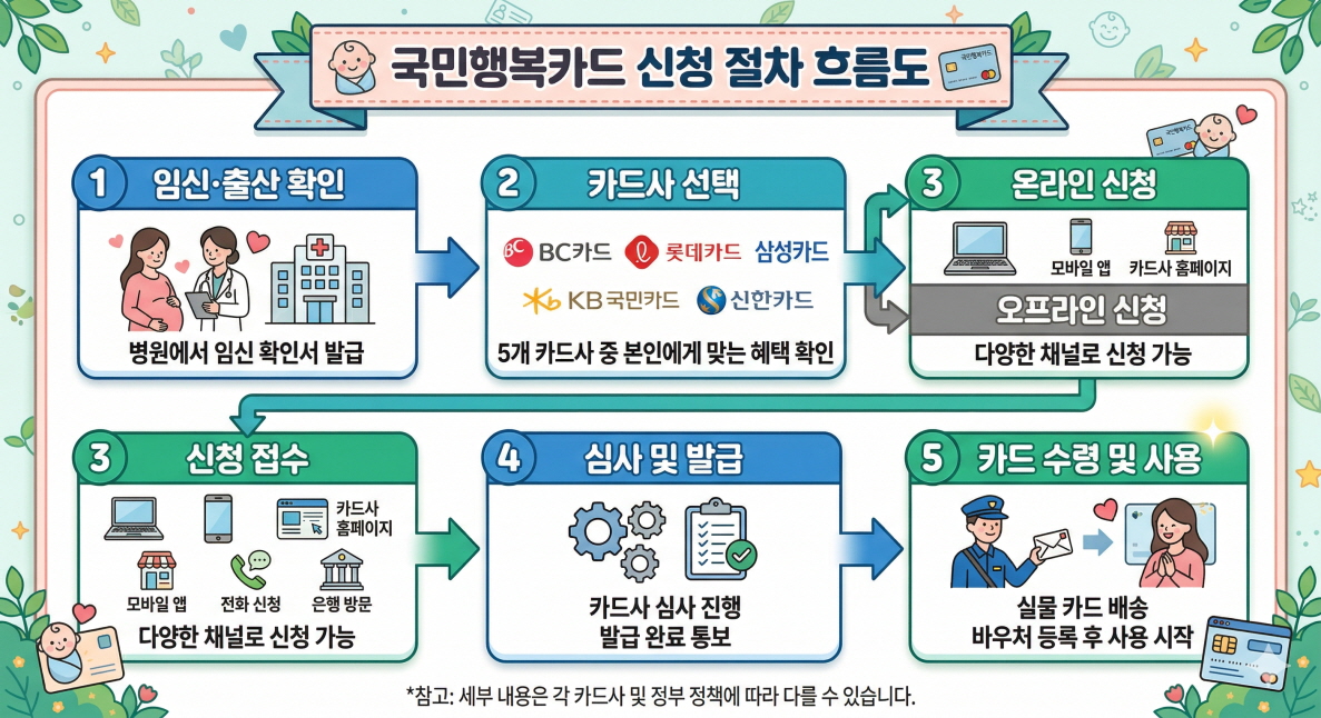 국민행복카드 신청