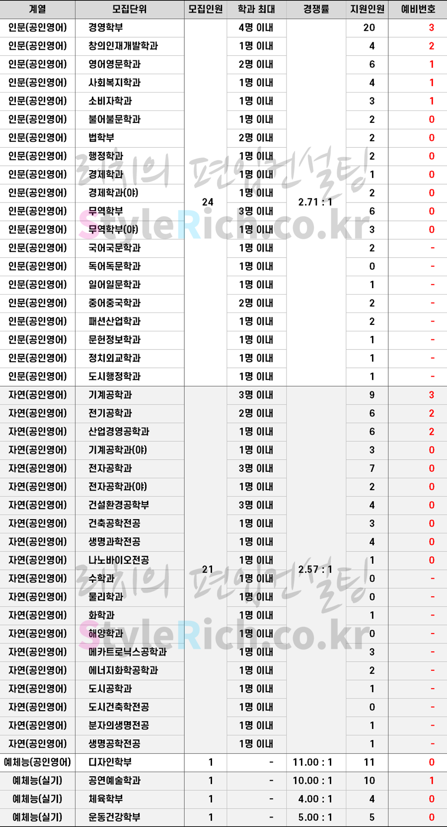 2021학년도 인천대 학사편입 추가합격 예비순위(예비번호)