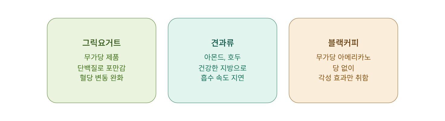 대안으로 선택한 그릭요거트와 견과류·블랙커피 조합