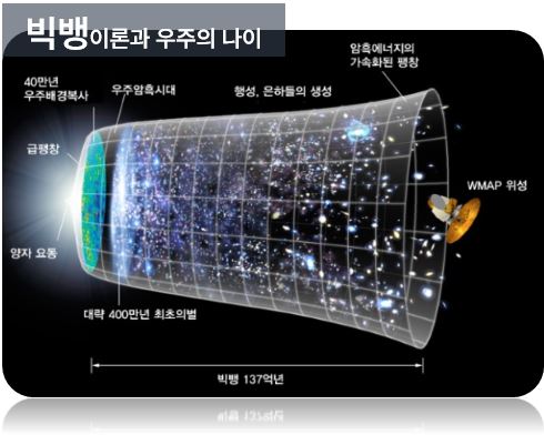 우주나이 논쟁