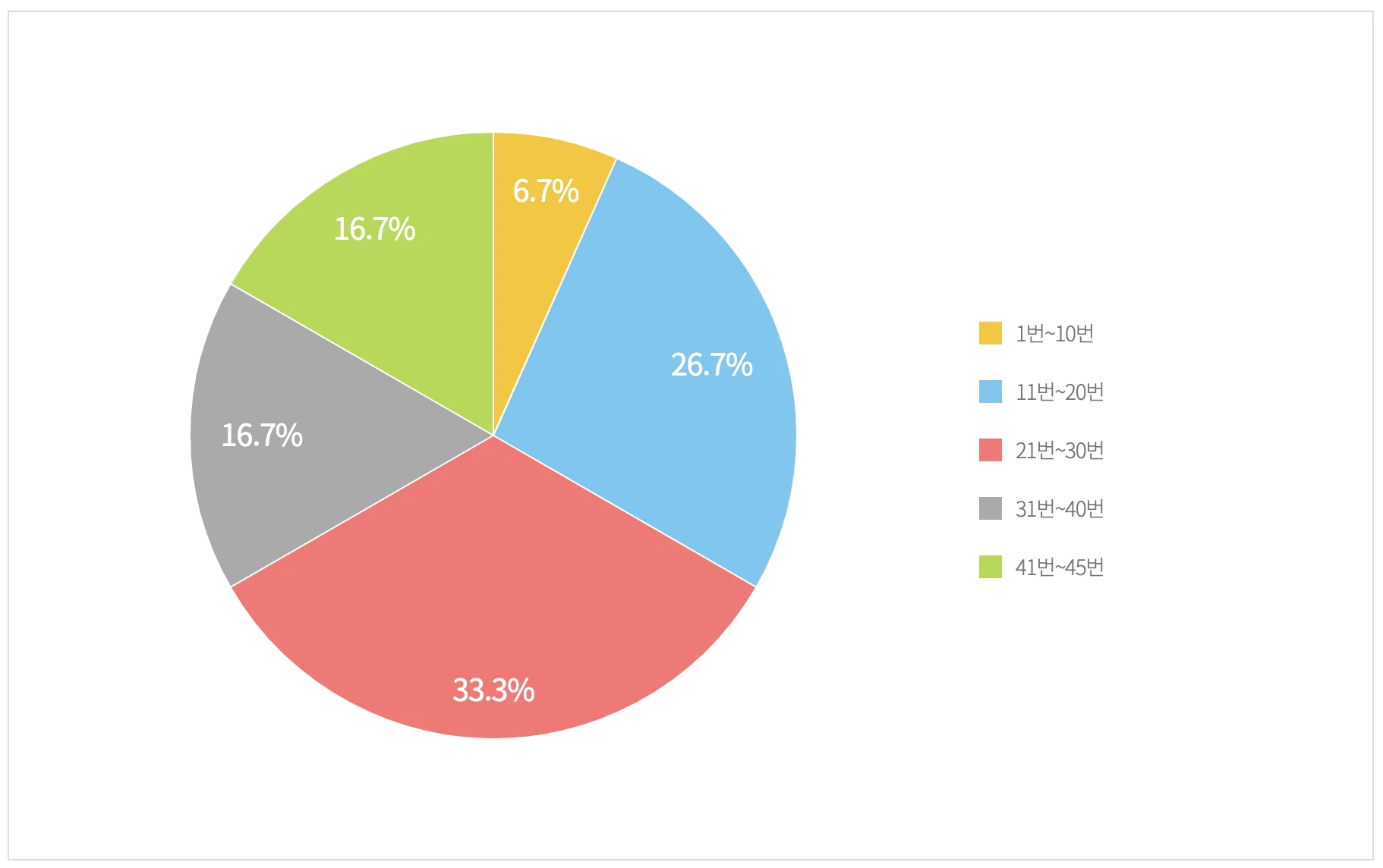 최근 5주간 로또 기간별 색상 통계