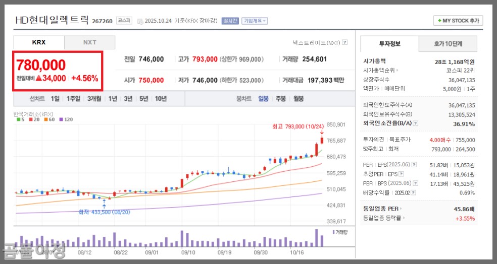 LS일렉트릭 주가 전망, AI투자 붐 속 변압기 관련주 진짜 상승 배경