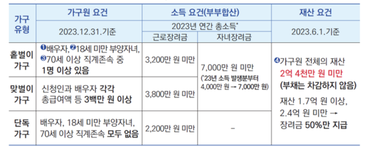 2024 근로 자녀장려금 신청 자격 이미지