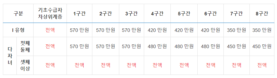 2024년 국가장학금 2차 신청
