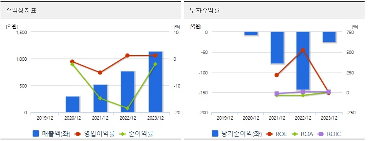 블루엠텍 주가 수익성