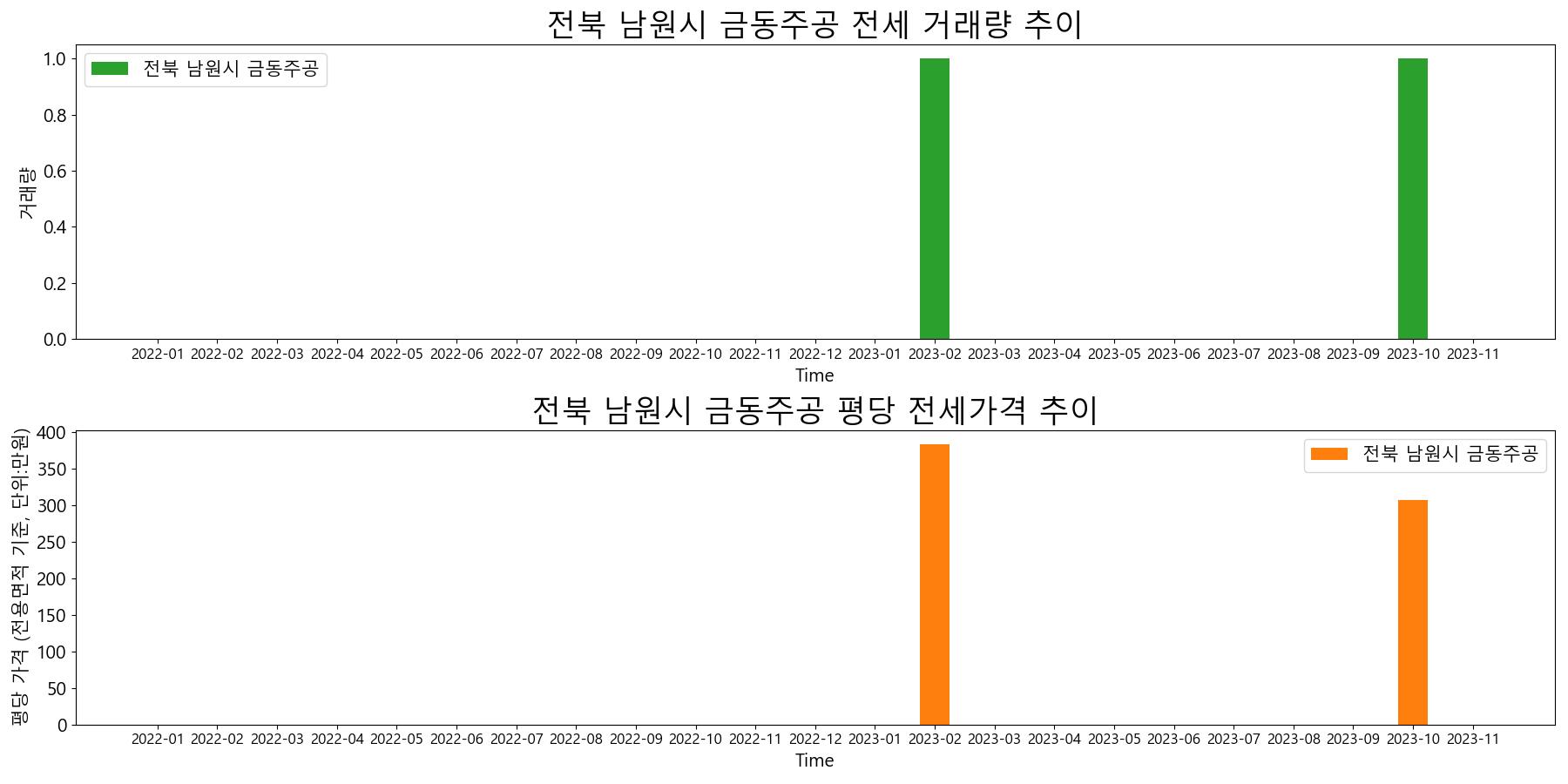전북-남원시-금동주공-전세-거래량-및-전세가격-변동-추이