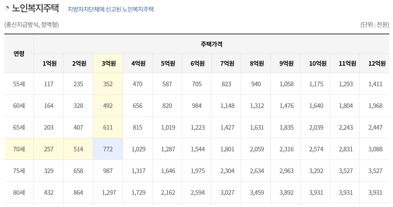 노인복지주택 주택연금 예상 수령액