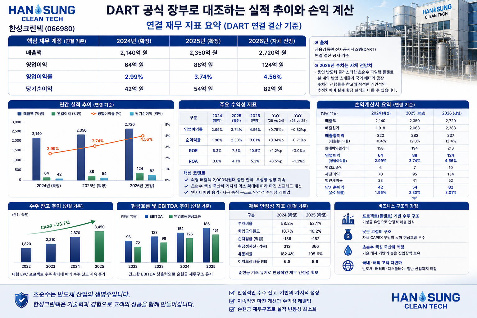 한성크린텍 2024~2026년 실적 및 전망 요약
