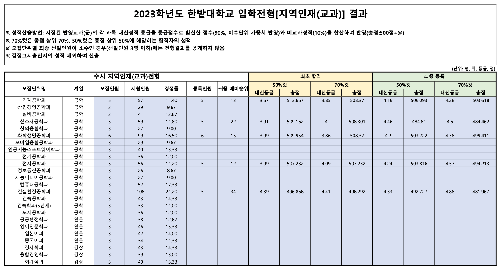 2023 한밭대 지역인재 충원결과