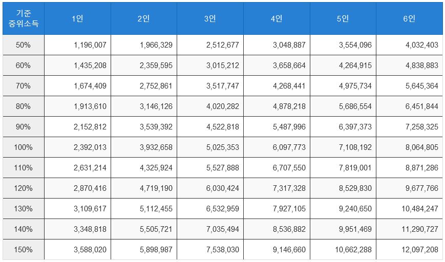 2025년 기준중위소득표