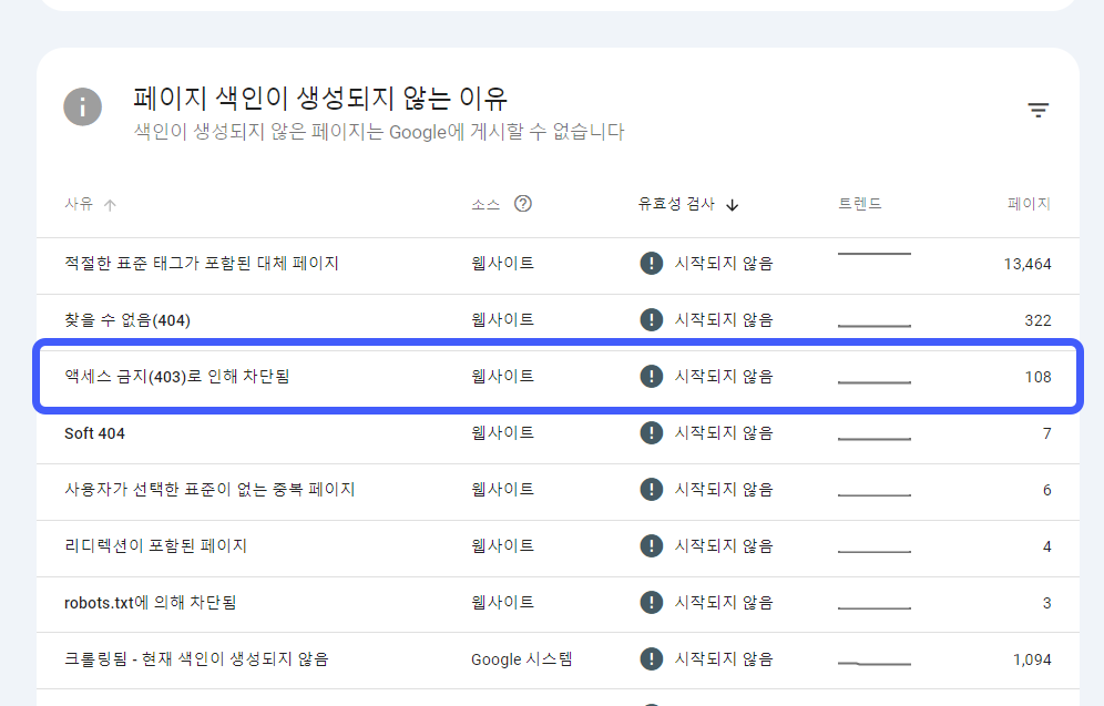 구글 서치 콘솔에서 액세스 금지(403)로 인해 차단되는 티스토리 게시글 급증