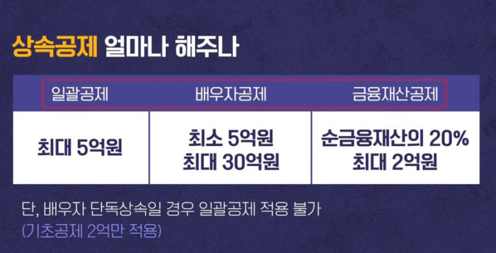 상속세 면제 한도액