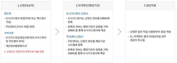 도시가스-요금할인-절차