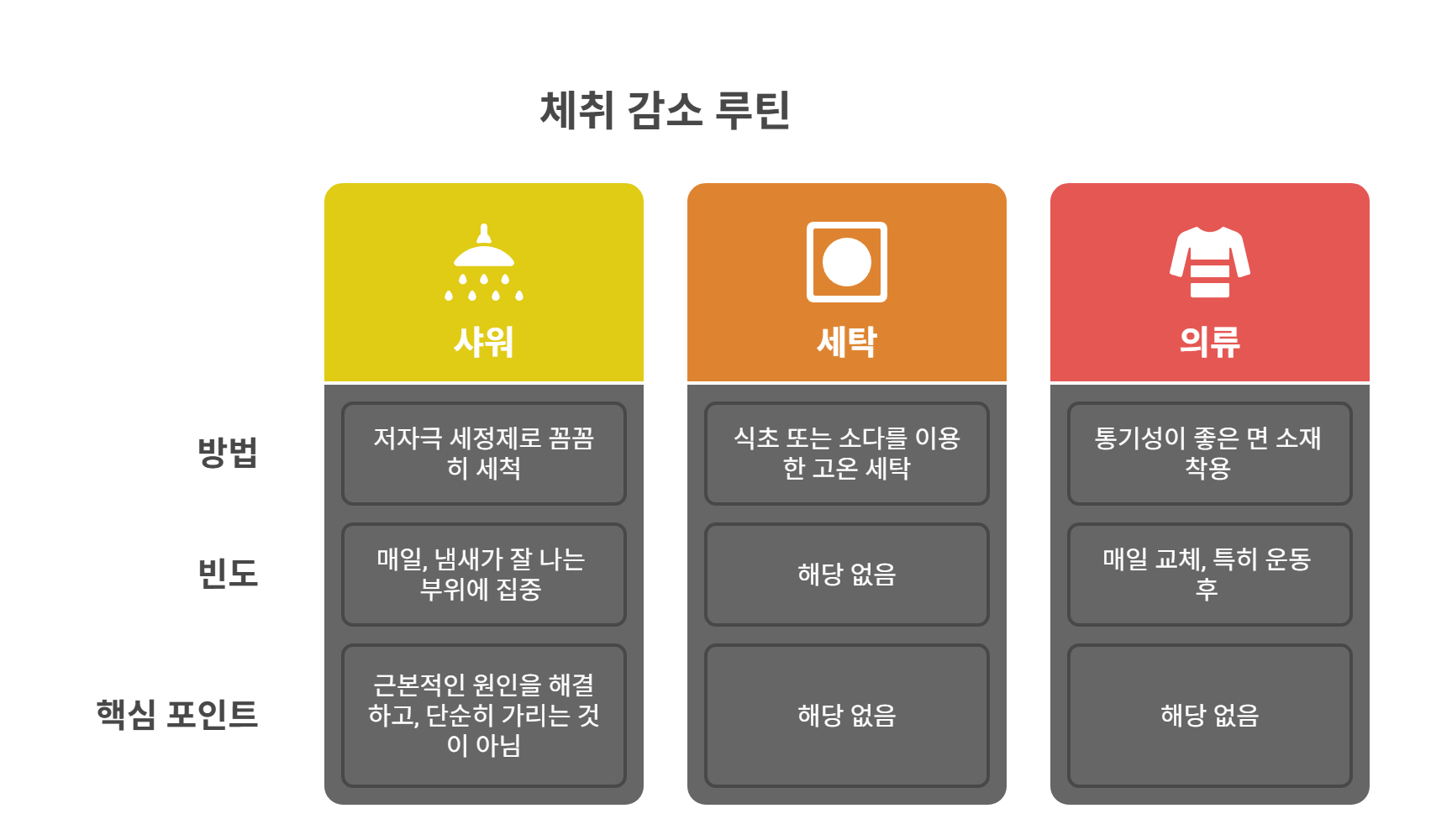 일상 속 체취 감소 루틴