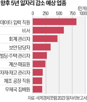 향후 5년 일자리 감소 예상 업종