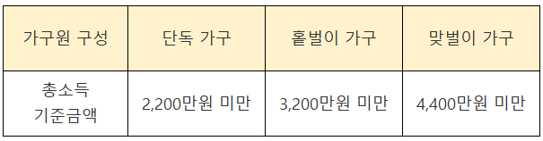 소득요건