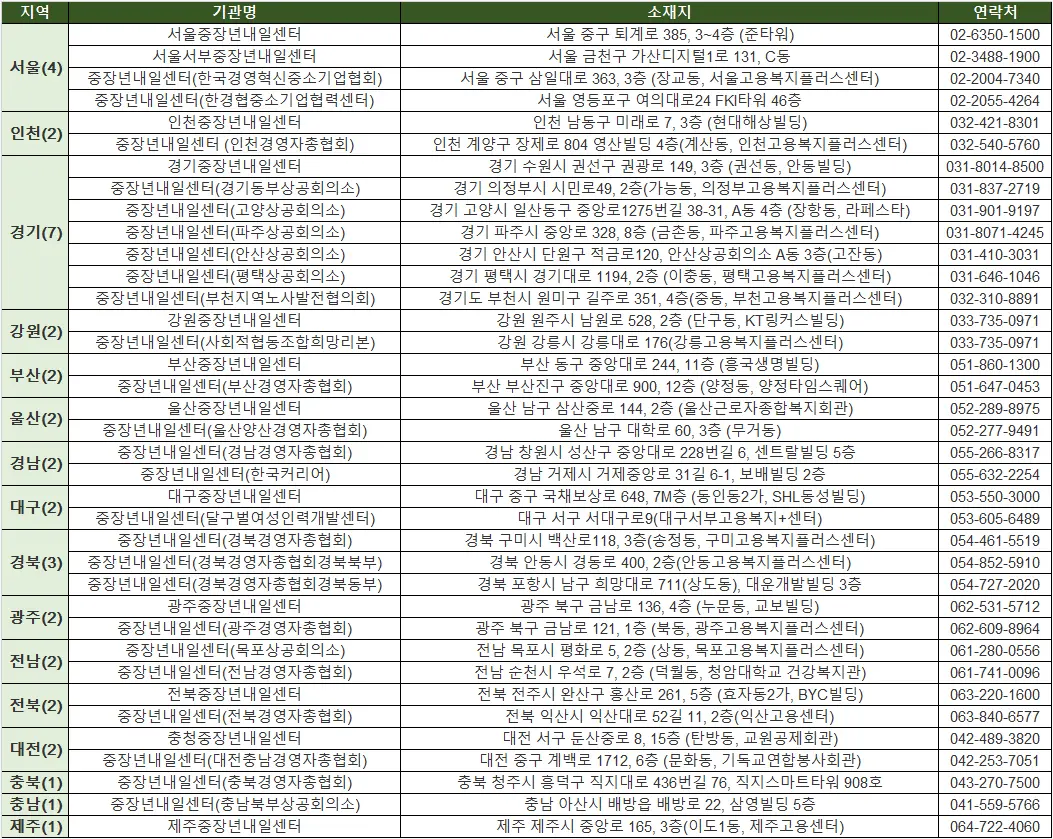 중장년내일센터 현황