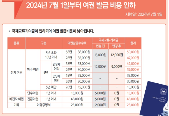 온라인 여권 발급 비용