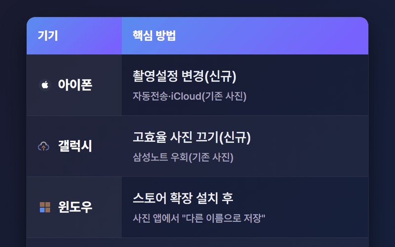HEIC JPG 변환 방법 아이폰 갤럭시 PC 완벽 가이드 - 시각 자료