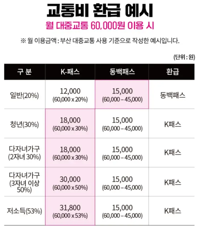 동백패스 교통비 환급 예시