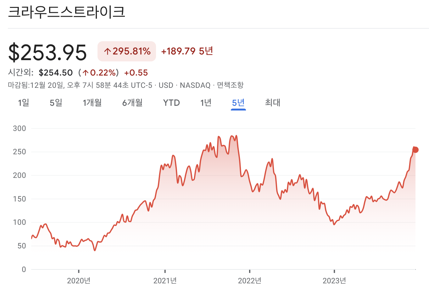 크라우드스트라이크 차트