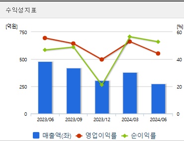 HPSP 주가 전망 수익성