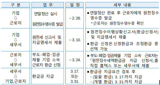2022년 귀속 연말정산 환급금을 조기 지급