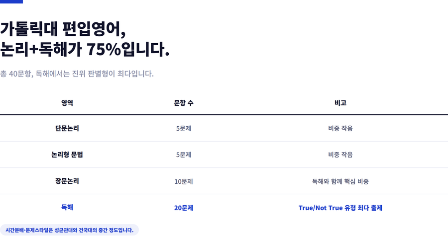 가톨릴대-편입영어-시험구성