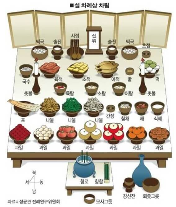 설날 차례상 간소화