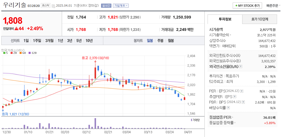 철도 관련주 우리기술 주가 차트