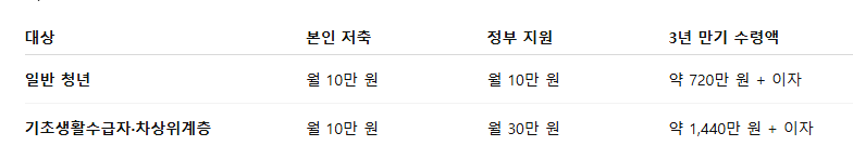 청년 내일저축계좌 2025