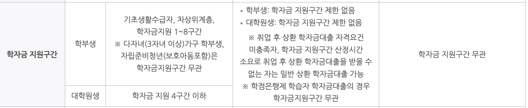 차상위계층 학자금지원