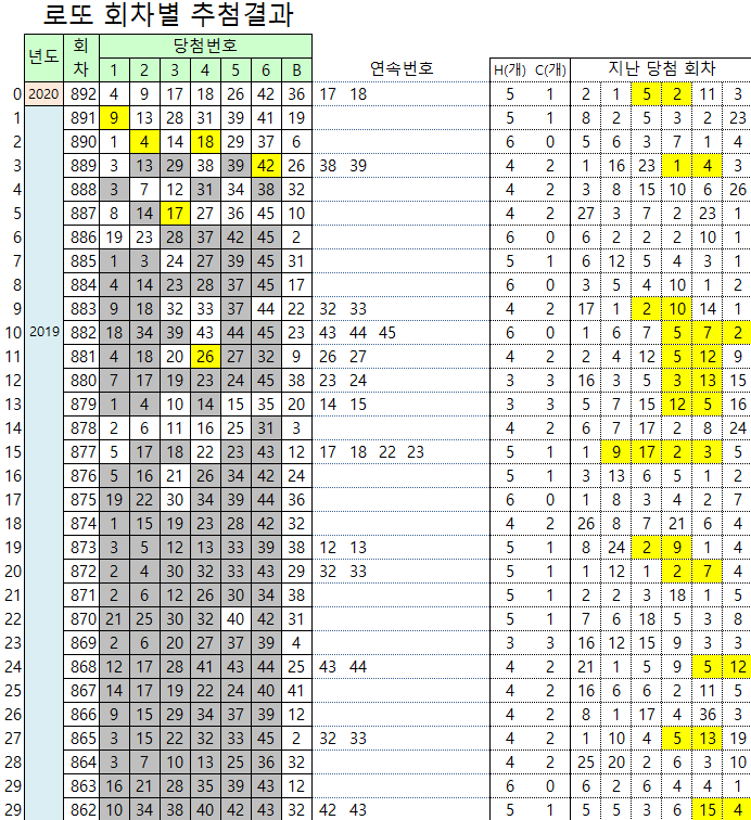연속번호 당첨 기록 892회
