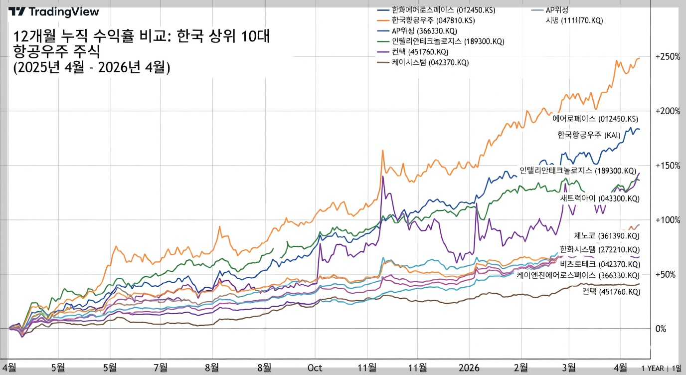 국내 우주항공 밸류체인 1년간 주가차트비교