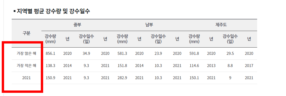 올해 장마 예상기간