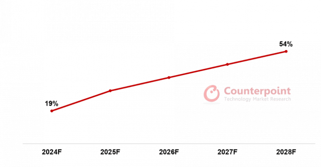 생성형AI 스마트폰 출하량 전망