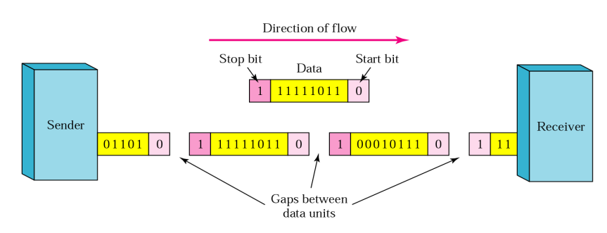 비동기식 전송 (Asynchronous transmission)