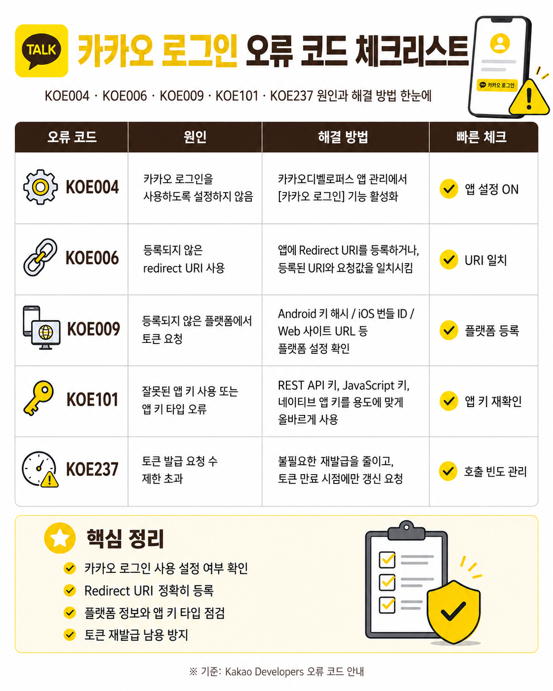 카카오 로그인 오류 코드 체크리스트