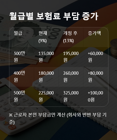 월급별 보험료 부담 증가