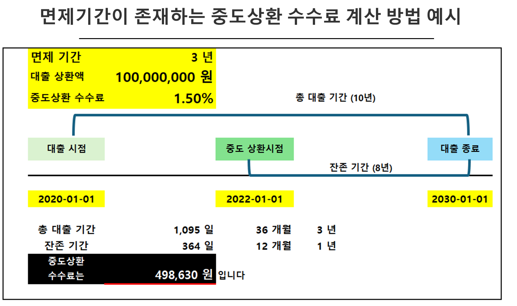 면제기간이 존재하는 중도상환 수수료 계산 방법 예시