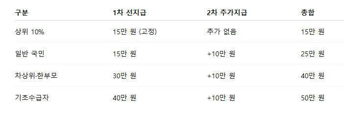 상위 10%는 얼마나 받는지 지원금액 차등 분석