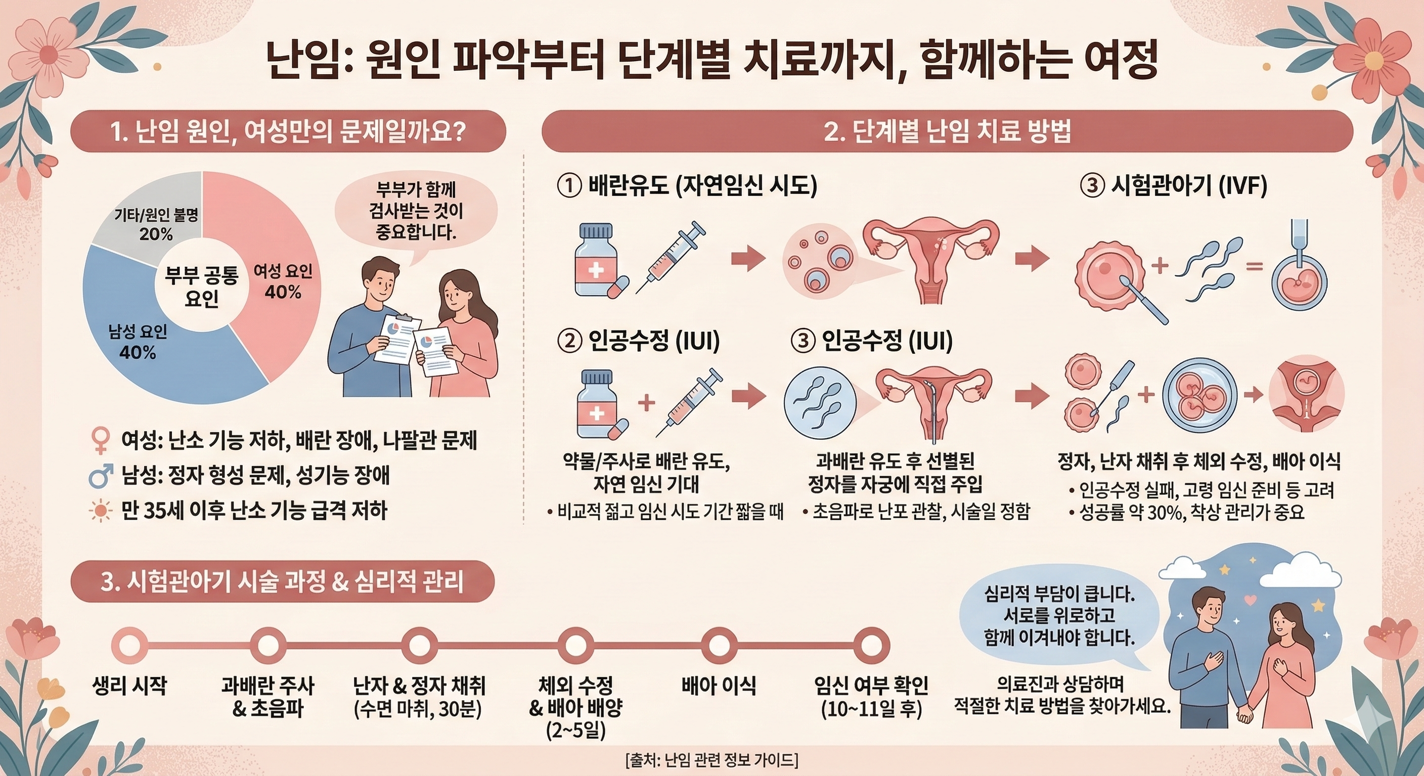 난임 치료 과정