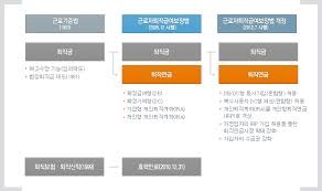 퇴직금 중간정산 요건